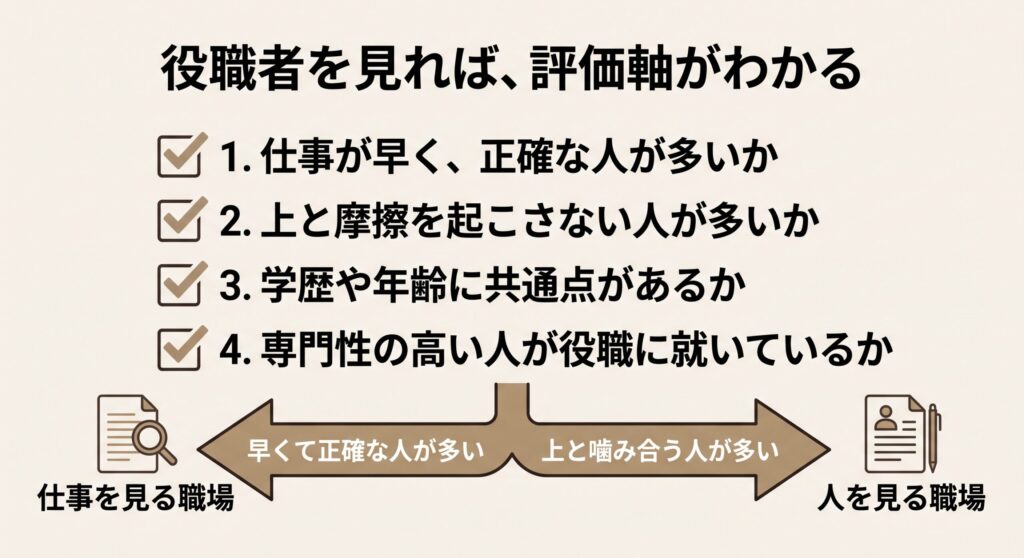役職者を見れば職場の評価軸がわかるという4つのチェック項目と、そこから仕事を見る職場・人を見る職場に分かれる判定図