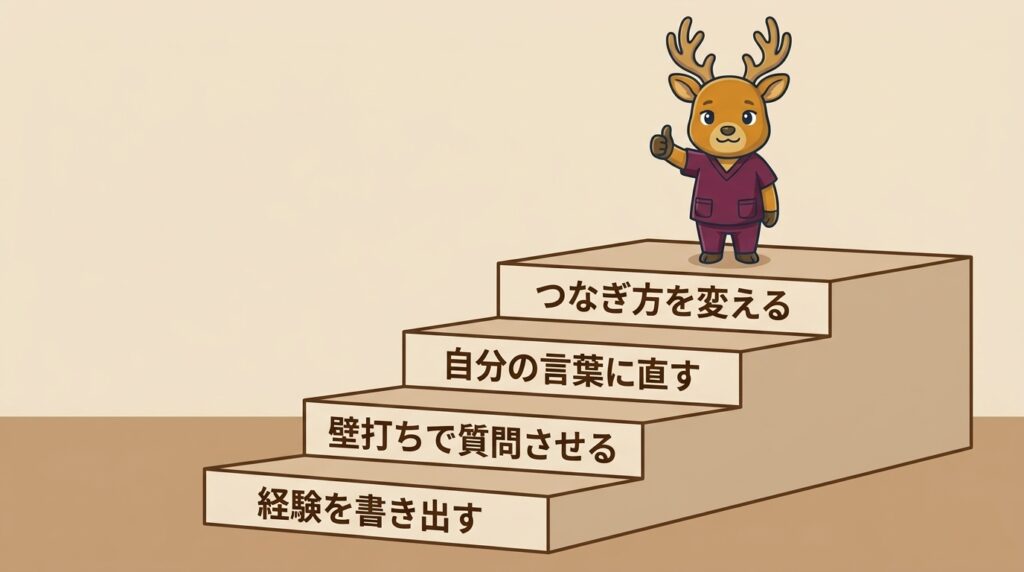 志望動機がまとまったあとの4つのステップを示す階段の図