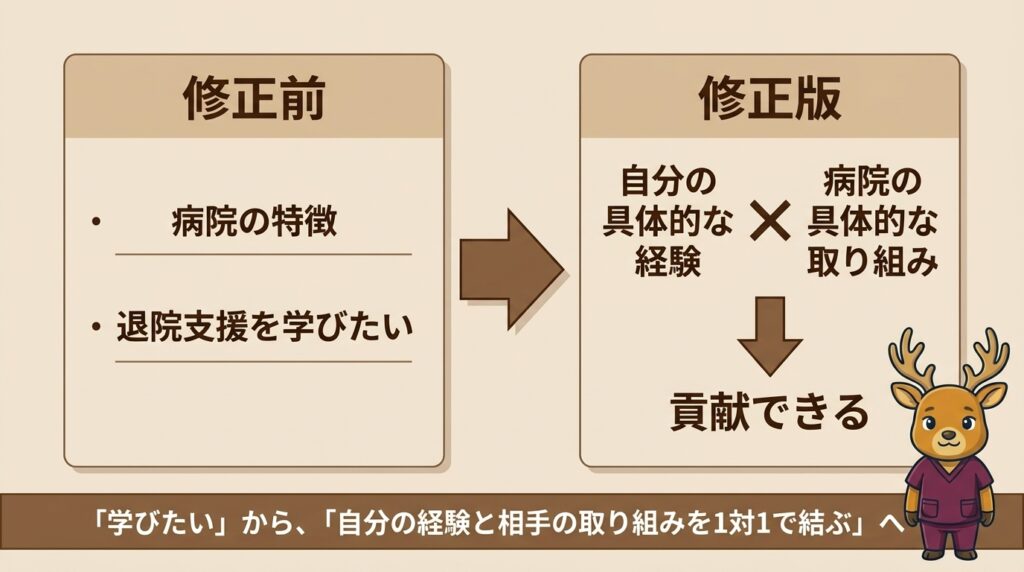 志望動機を「学びたい」から「自分の経験と相手の取り組みを1対1で結ぶ」形に直した前後の比較図