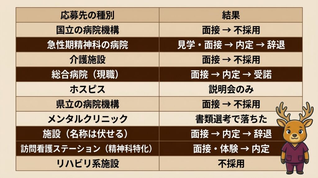 10件応募の結果（内定4件）を、応募先の種別ごとにまとめた図
