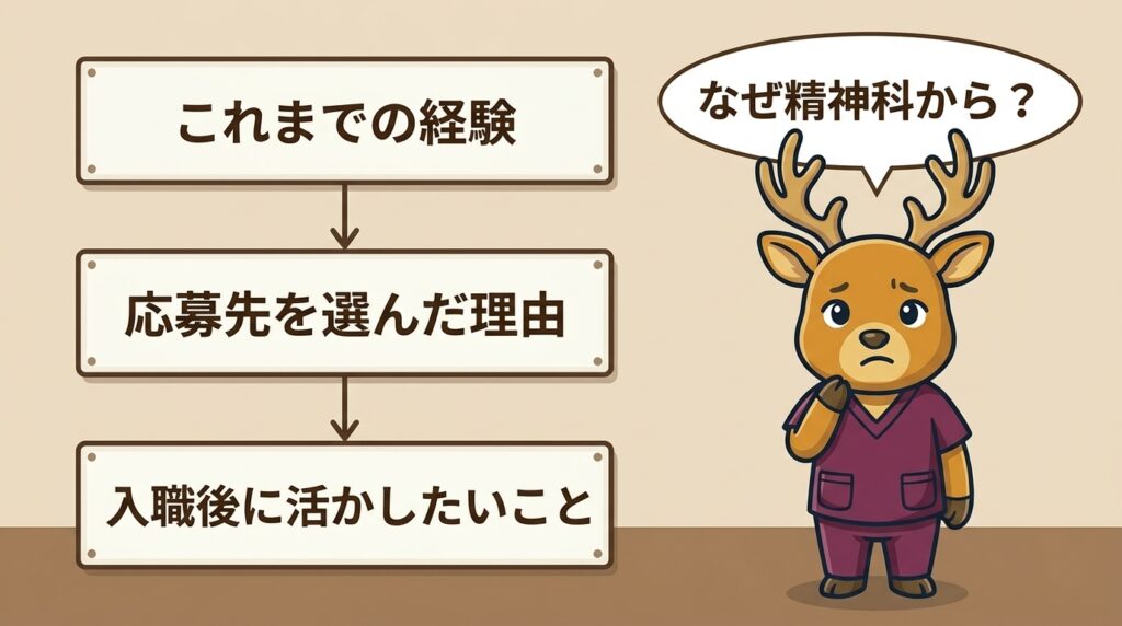 志望動機の3つの要素と、「なぜ精神科から？」で手が止まったことを示す図