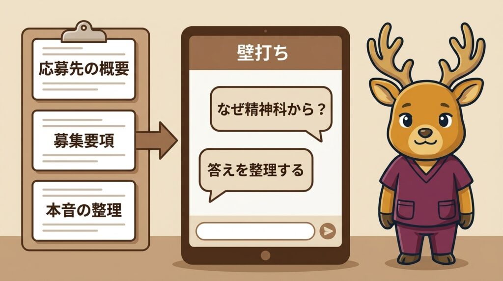 応募先の概要・募集要項・本音の整理を渡して、壁打ちで「なぜ精神科から？」を整理する流れの図