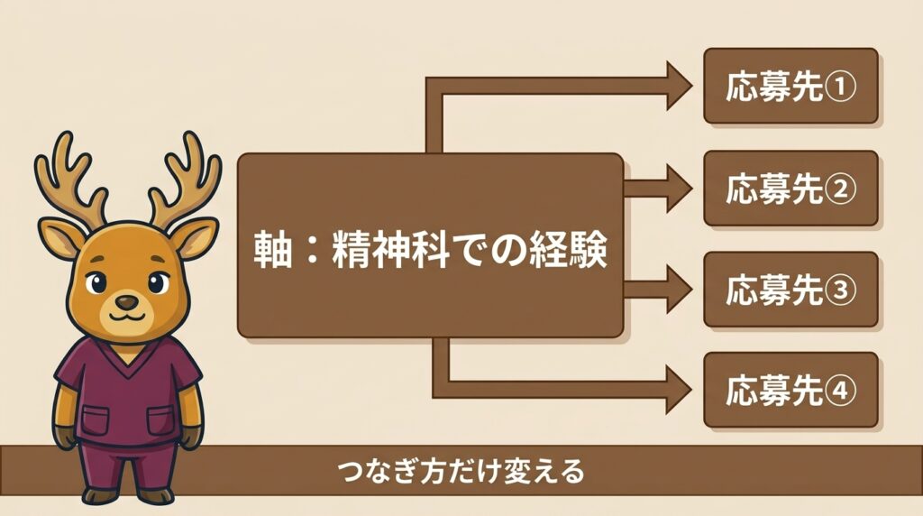 軸は同じまま、応募先ごとにつなぎ方だけを変える様子を示す図