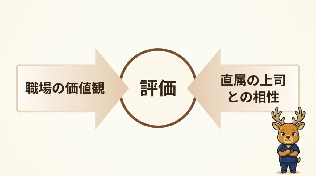評価は「職場の価値観」と「直属の上司との相性」の2つで決まることを示す図