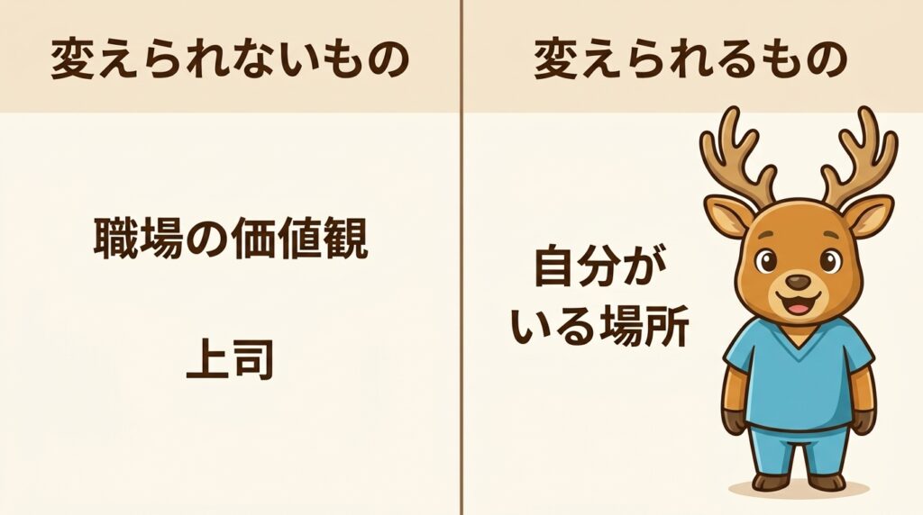 「変えられないもの(職場の価値観・上司)」と「変えられるもの(自分がいる場所)」を分けて示した図